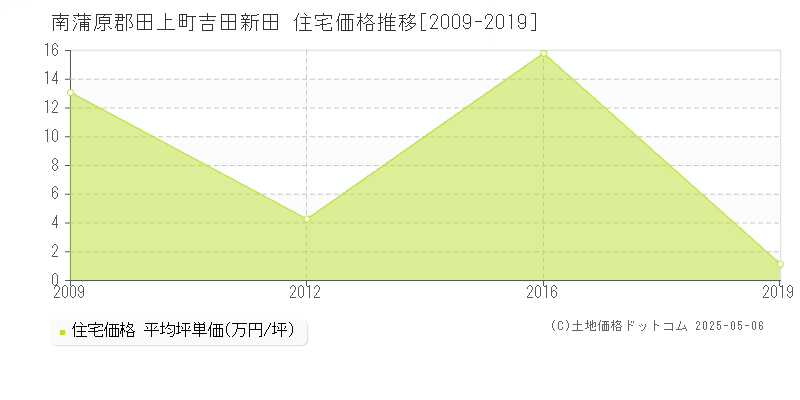 南蒲原郡田上町吉田新田の住宅価格推移グラフ 