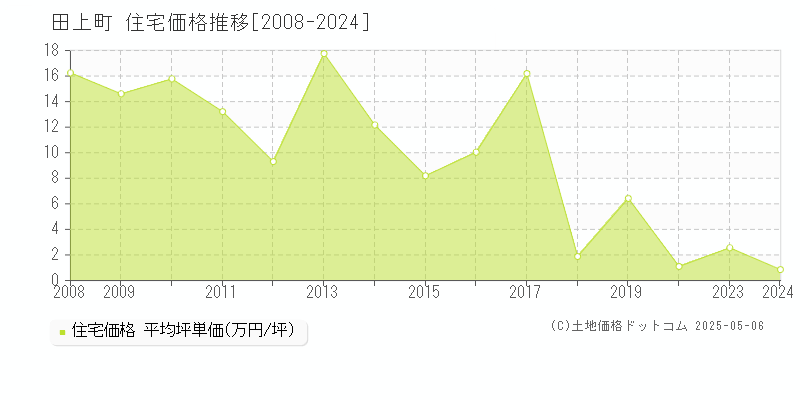 田上町(新潟県)の住宅価格推移グラフ(坪単価)[2008-2024年]