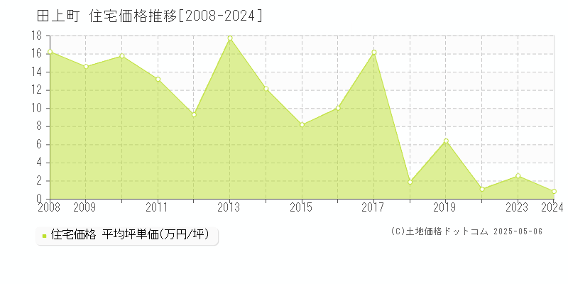 南蒲原郡田上町の住宅取引価格推移グラフ 