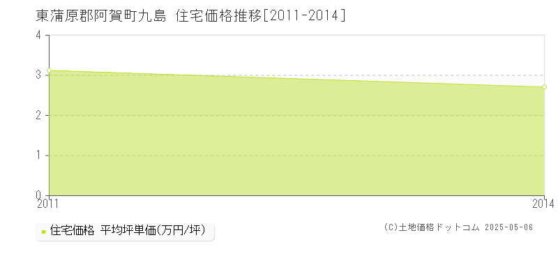 九島(東蒲原郡阿賀町)の住宅価格推移グラフ(坪単価)[2011-2014年]