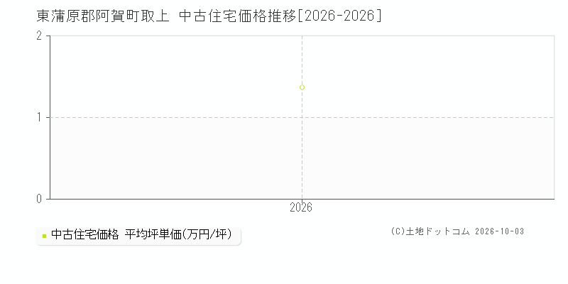 東蒲原郡阿賀町取上の中古住宅価格推移グラフ(坪単価)[2026-2026年]