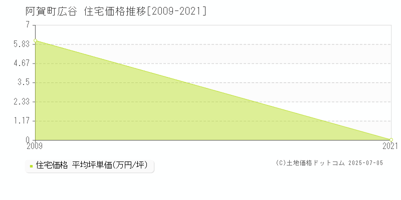 広谷(阿賀町)の住宅価格推移グラフ(坪単価)[2009-2021年]