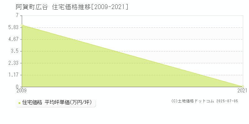 東蒲原郡阿賀町広谷の住宅価格推移グラフ 