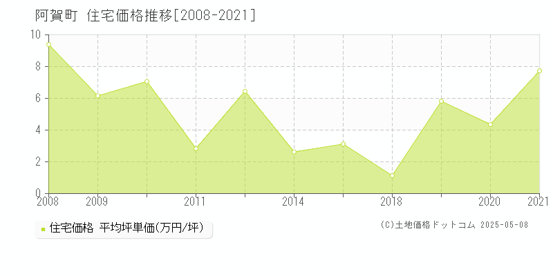 阿賀町(新潟県)の住宅価格推移グラフ(坪単価)[2008-2021年]