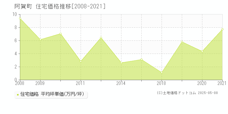 東蒲原郡阿賀町の住宅価格推移グラフ 