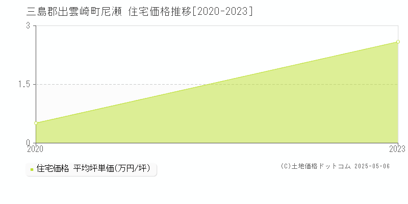 尼瀬(三島郡出雲崎町)の住宅価格推移グラフ(坪単価)[2020-2023年]