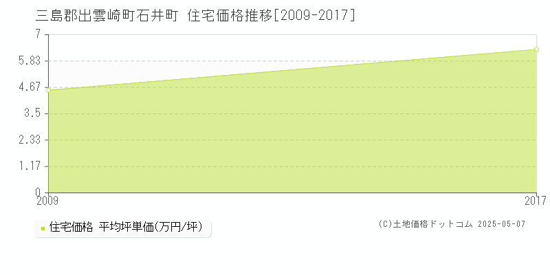 三島郡出雲崎町石井町の住宅価格推移グラフ 