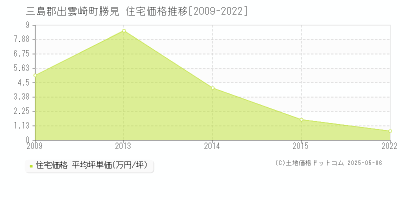 三島郡出雲崎町勝見の住宅価格推移グラフ 