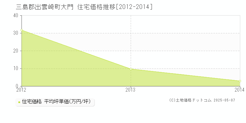 大門(三島郡出雲崎町)の住宅価格推移グラフ(坪単価)[2012-2014年]