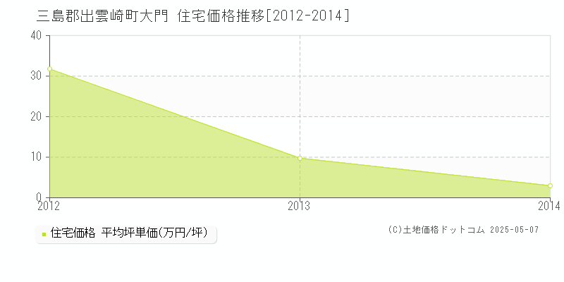 三島郡出雲崎町大門の住宅価格推移グラフ 