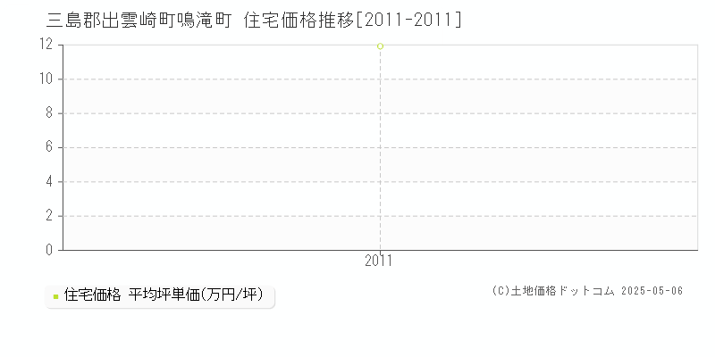 鳴滝町(三島郡出雲崎町)の住宅価格推移グラフ(坪単価)[2011-2011年]