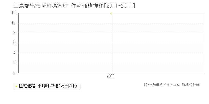 三島郡出雲崎町鳴滝町の住宅価格推移グラフ 