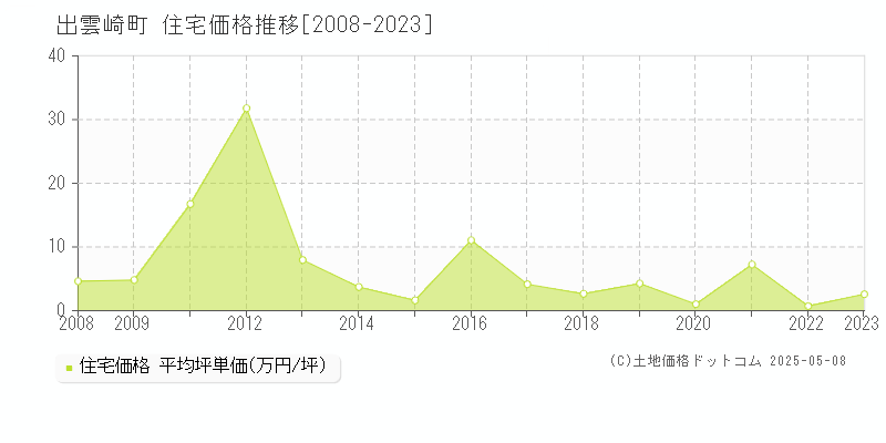 出雲崎町(新潟県)の住宅価格推移グラフ(坪単価)[2008-2023年]