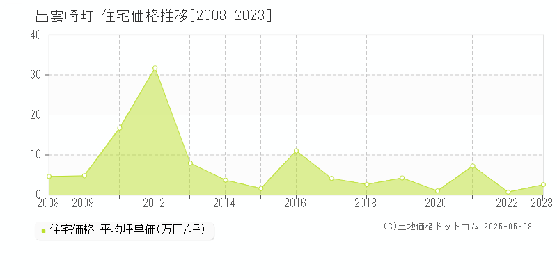 三島郡出雲崎町の住宅価格推移グラフ 
