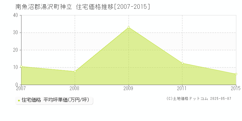 神立(南魚沼郡湯沢町)の住宅価格推移グラフ(坪単価)[2007-2015年]
