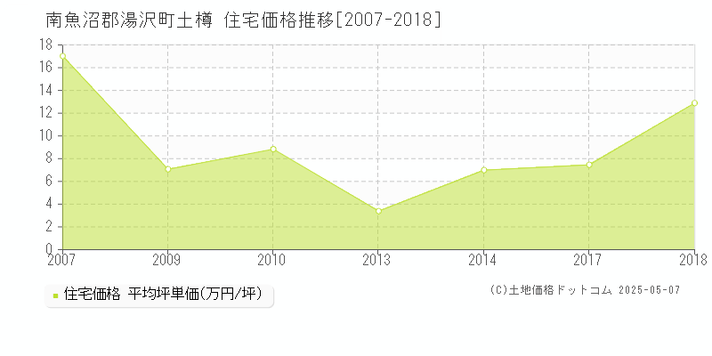 土樽(南魚沼郡湯沢町)の住宅価格推移グラフ(坪単価)[2007-2018年]