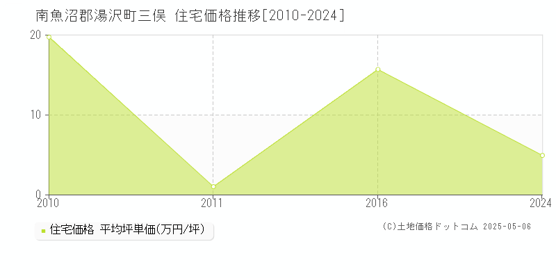 三俣(南魚沼郡湯沢町)の住宅価格推移グラフ(坪単価)[2010-2024年]