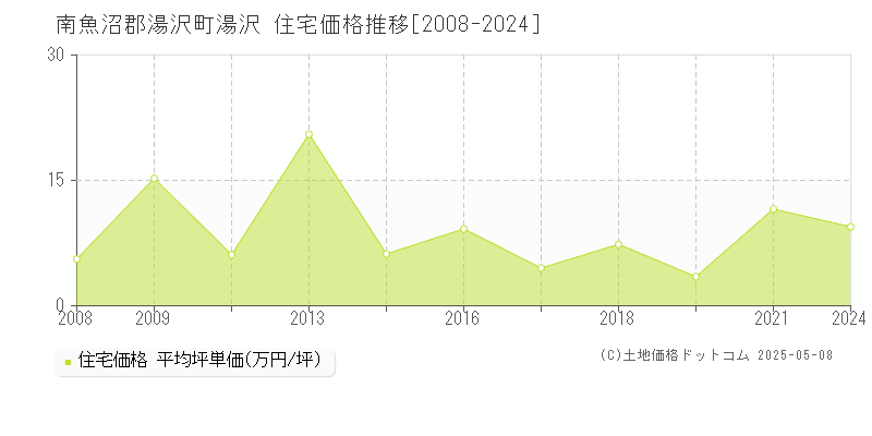 湯沢(南魚沼郡湯沢町)の住宅価格推移グラフ(坪単価)[2008-2024年]