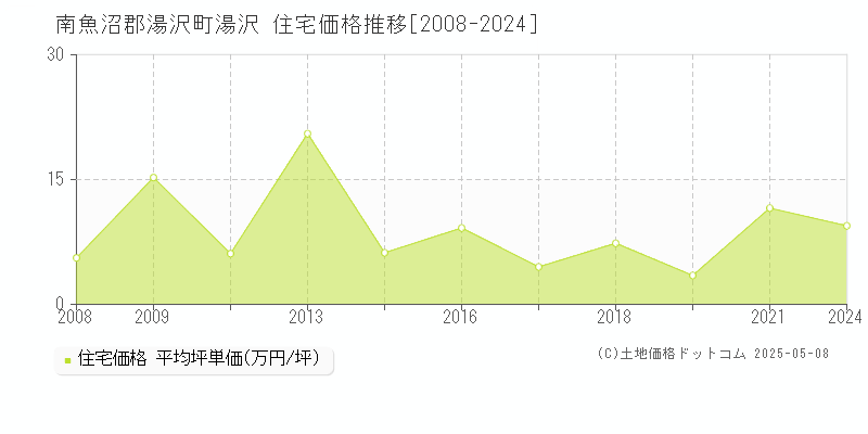 南魚沼郡湯沢町湯沢の住宅取引価格推移グラフ 