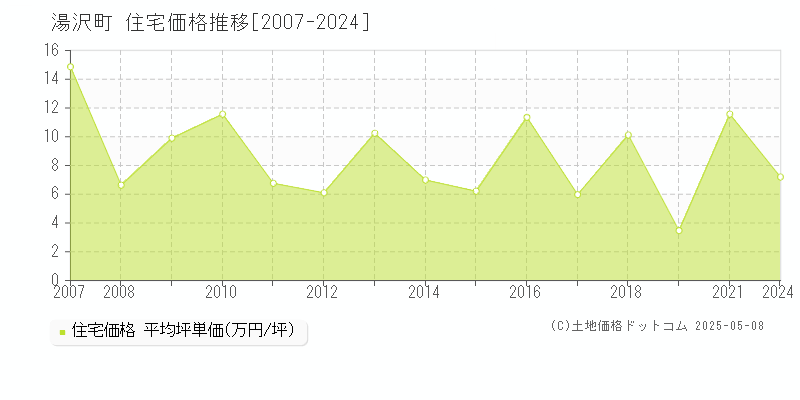 湯沢町(新潟県)の住宅価格推移グラフ(坪単価)[2007-2024年]