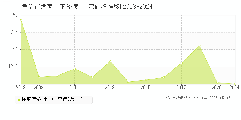 下船渡(中魚沼郡津南町)の住宅価格推移グラフ(坪単価)[2008-2024年]