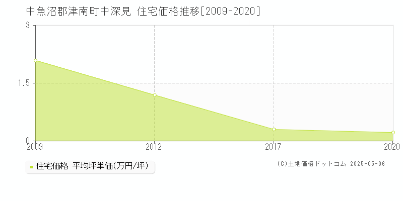 中深見(中魚沼郡津南町)の住宅価格推移グラフ(坪単価)[2009-2020年]