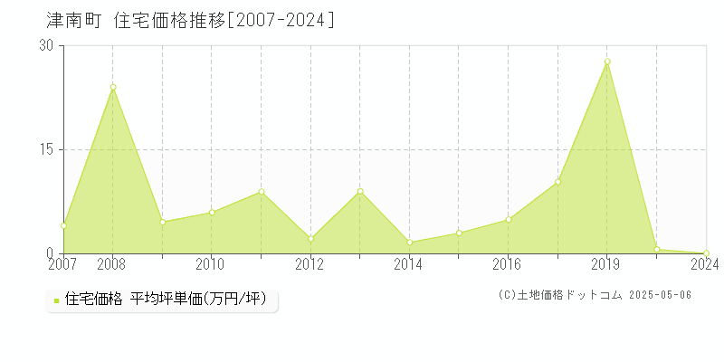 津南町(新潟県)の住宅価格推移グラフ(坪単価)[2007-2024年]