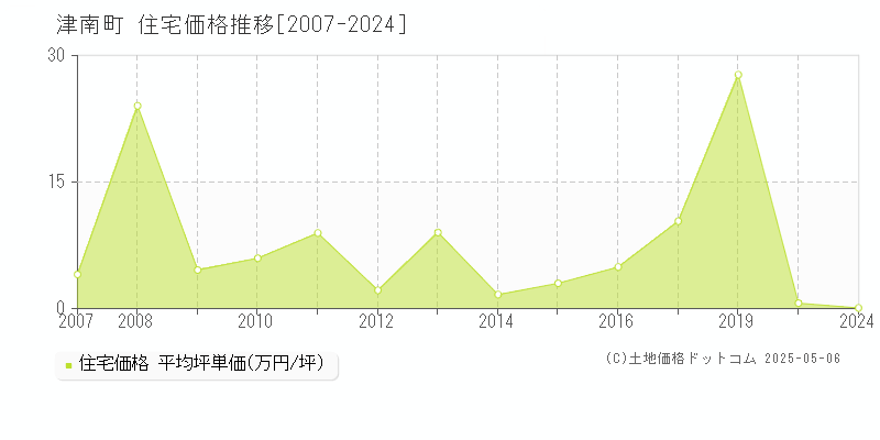 中魚沼郡津南町全域の住宅価格推移グラフ 