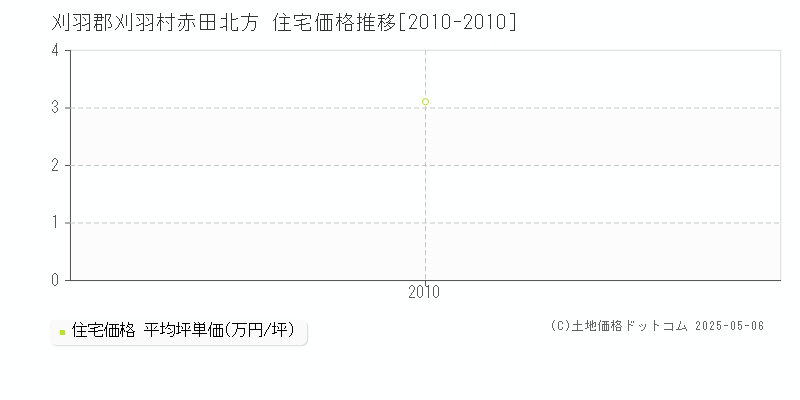 赤田北方(刈羽郡刈羽村)の住宅価格推移グラフ(坪単価)[2010-2010年]