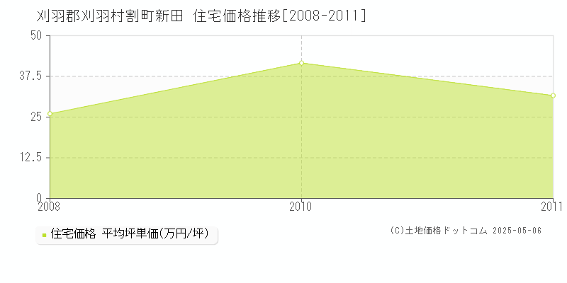 割町新田(刈羽郡刈羽村)の住宅価格推移グラフ(坪単価)[2008-2011年]