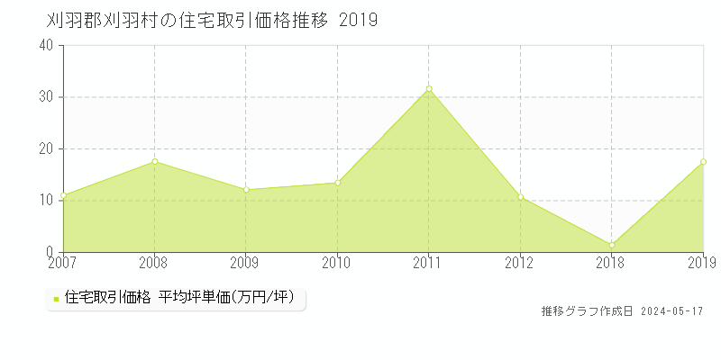 刈羽郡刈羽村の住宅価格推移グラフ 