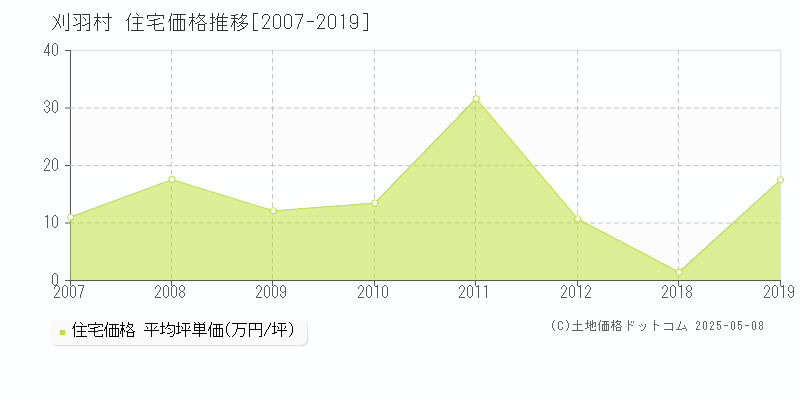 刈羽村(新潟県)の住宅価格推移グラフ(坪単価)[2007-2019年]