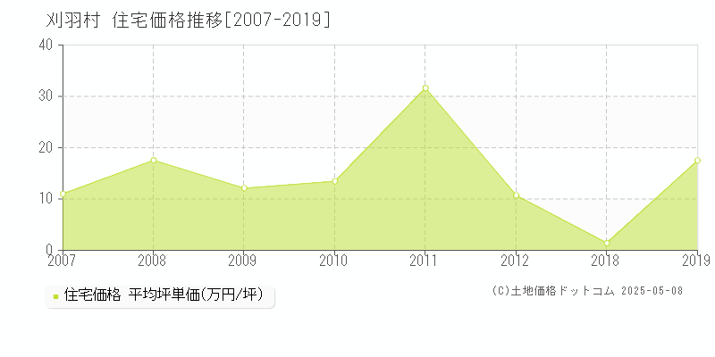 刈羽郡刈羽村の住宅価格推移グラフ 