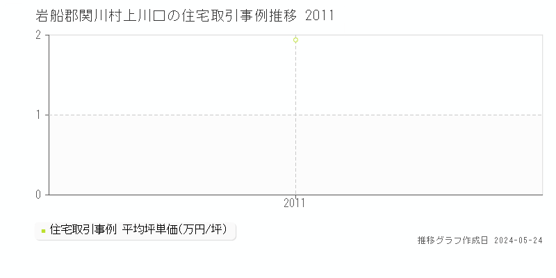 岩船郡関川村上川口の住宅価格推移グラフ 