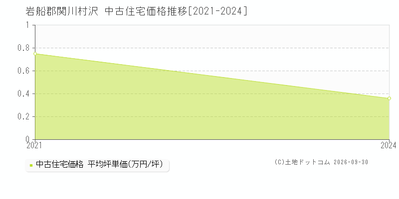 岩船郡関川村沢の中古住宅価格推移グラフ(坪単価)[2021-2024年]