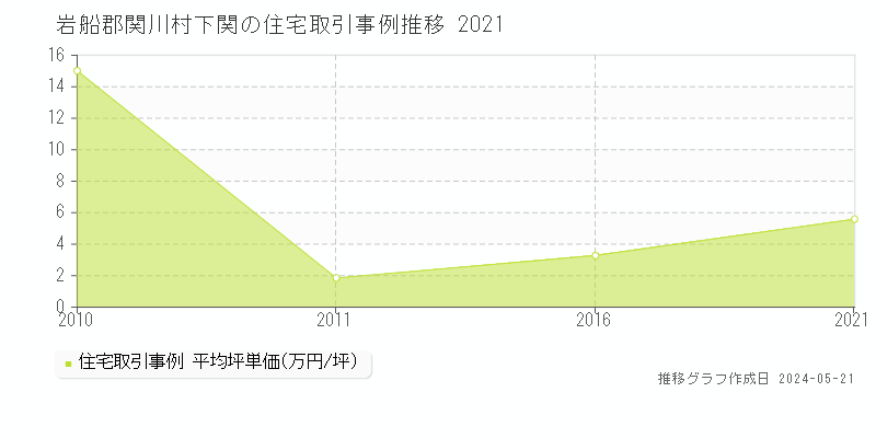 岩船郡関川村下関の住宅価格推移グラフ 