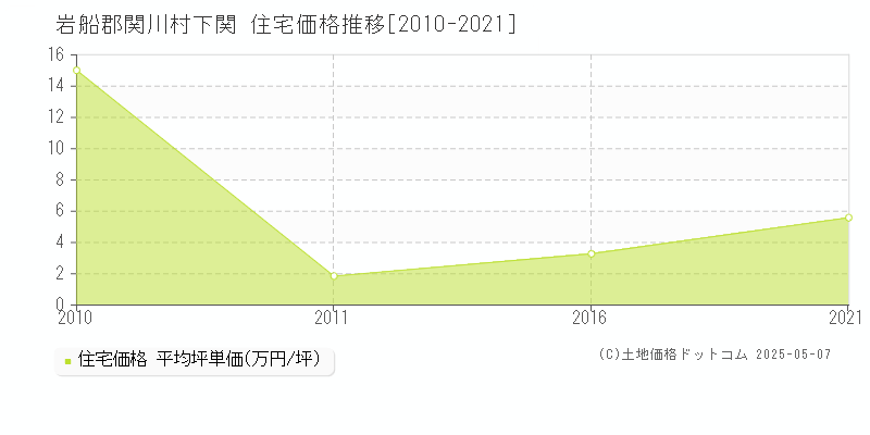 岩船郡関川村下関の住宅価格推移グラフ 