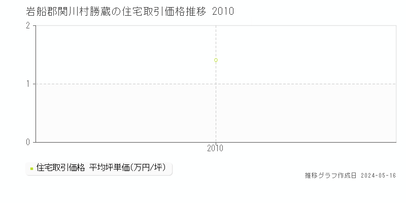 岩船郡関川村勝蔵の住宅価格推移グラフ 