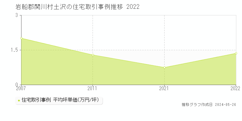 岩船郡関川村大字土沢の住宅価格推移グラフ 