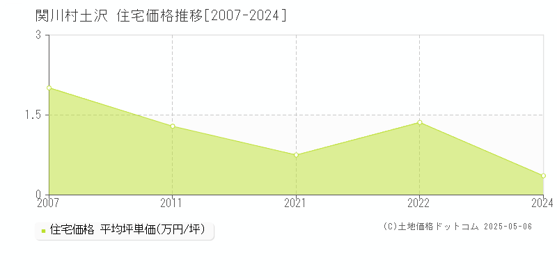 大字土沢(関川村)の住宅価格推移グラフ(坪単価)[2007-2024年]