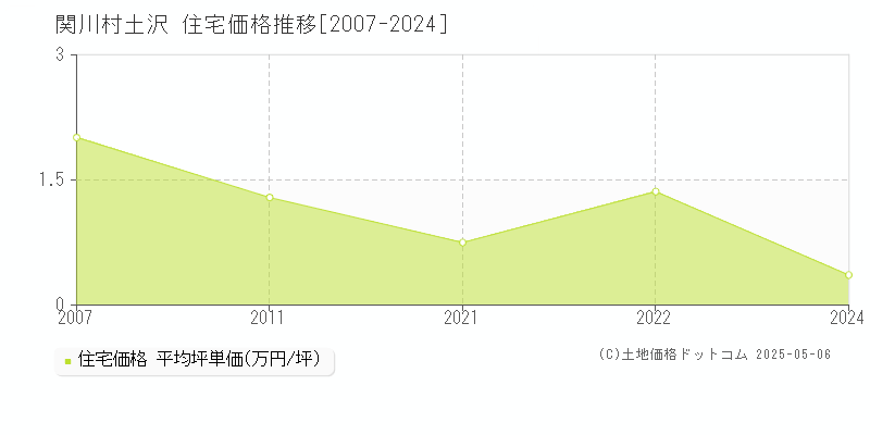 岩船郡関川村大字土沢の住宅価格推移グラフ 