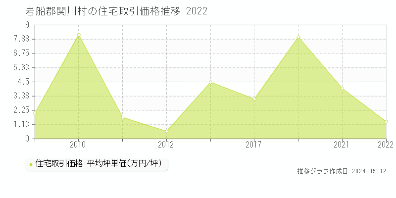 岩船郡関川村の住宅価格推移グラフ 