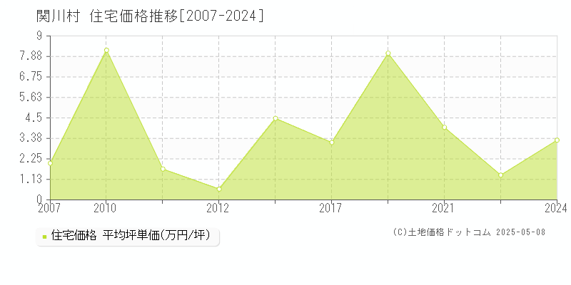 関川村(新潟県)の住宅価格推移グラフ(坪単価)[2007-2024年]