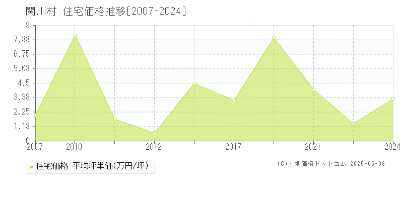 岩船郡関川村全域の住宅価格推移グラフ 