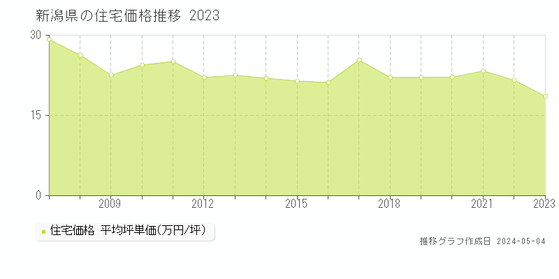 新潟県の住宅価格推移グラフ 