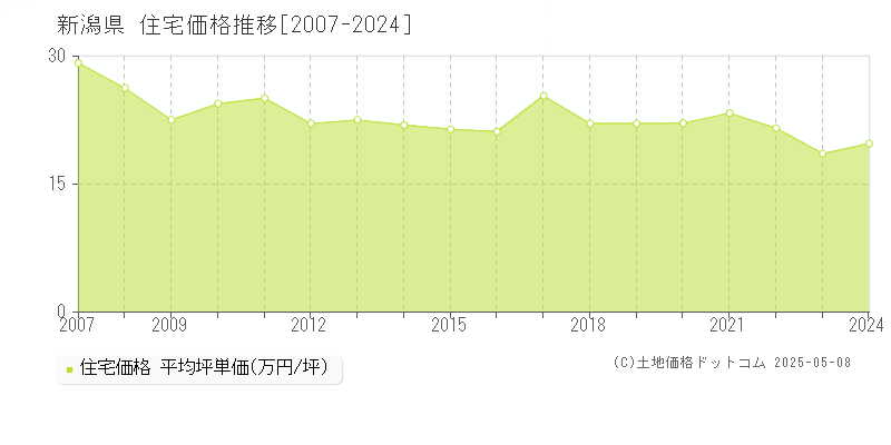 新潟県の住宅価格推移グラフ(坪単価)[2007-2024年]