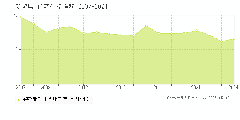 新潟県の住宅価格推移グラフ 