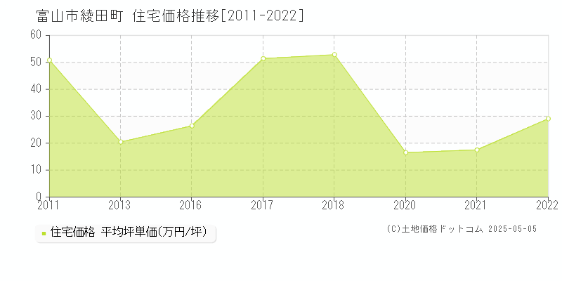 綾田町(富山市)の住宅価格推移グラフ(坪単価)[2011-2022年]