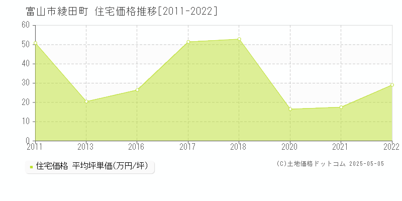 富山市綾田町の住宅価格推移グラフ 