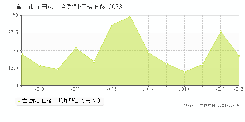 富山市赤田の住宅価格推移グラフ 
